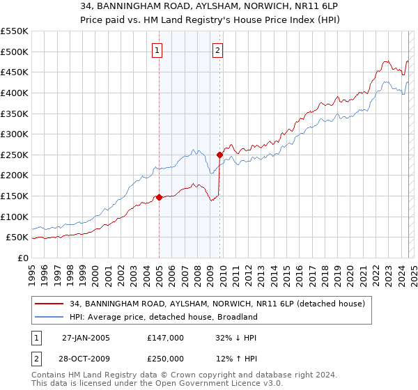 34, BANNINGHAM ROAD, AYLSHAM, NORWICH, NR11 6LP: Price paid vs HM Land Registry's House Price Index