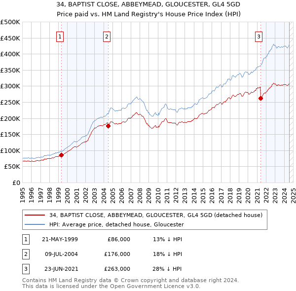 34, BAPTIST CLOSE, ABBEYMEAD, GLOUCESTER, GL4 5GD: Price paid vs HM Land Registry's House Price Index