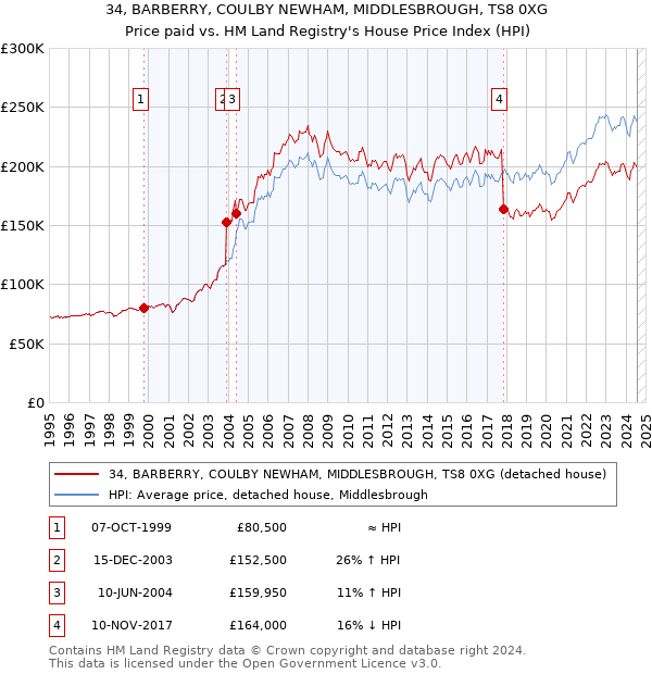 34, BARBERRY, COULBY NEWHAM, MIDDLESBROUGH, TS8 0XG: Price paid vs HM Land Registry's House Price Index