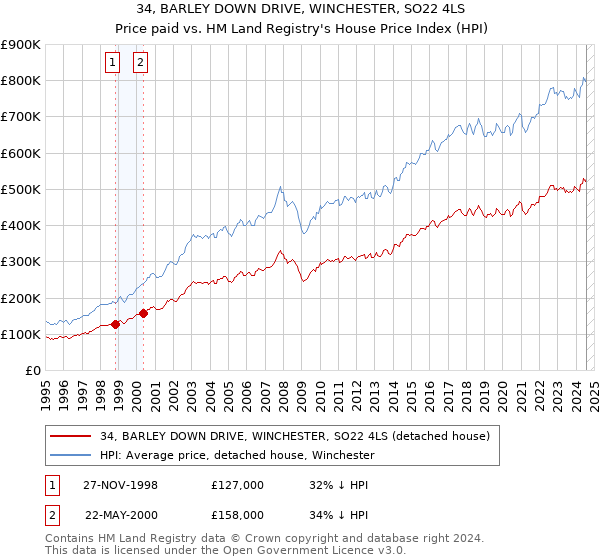 34, BARLEY DOWN DRIVE, WINCHESTER, SO22 4LS: Price paid vs HM Land Registry's House Price Index