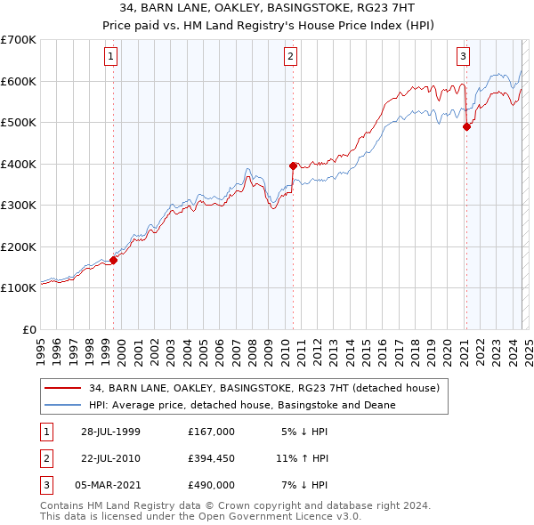 34, BARN LANE, OAKLEY, BASINGSTOKE, RG23 7HT: Price paid vs HM Land Registry's House Price Index