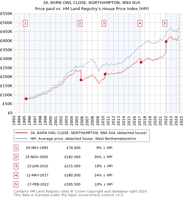 34, BARN OWL CLOSE, NORTHAMPTON, NN4 0UA: Price paid vs HM Land Registry's House Price Index