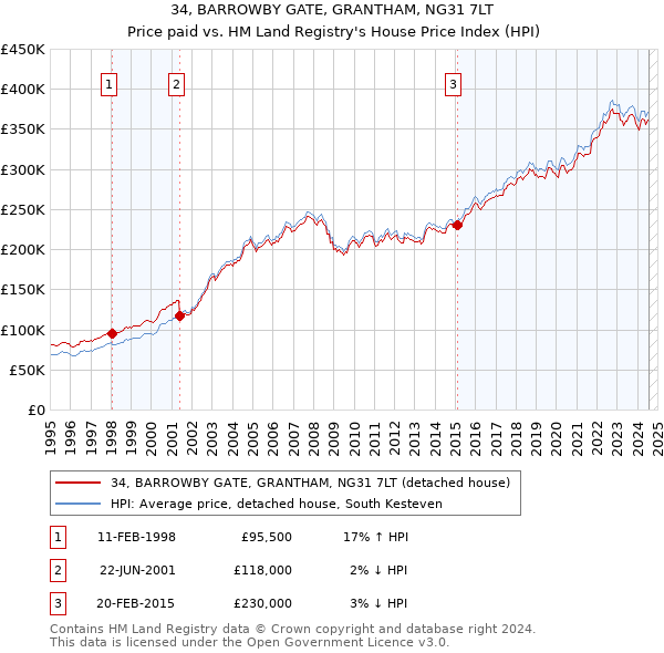 34, BARROWBY GATE, GRANTHAM, NG31 7LT: Price paid vs HM Land Registry's House Price Index