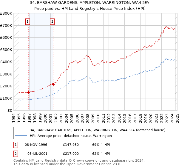 34, BARSHAW GARDENS, APPLETON, WARRINGTON, WA4 5FA: Price paid vs HM Land Registry's House Price Index