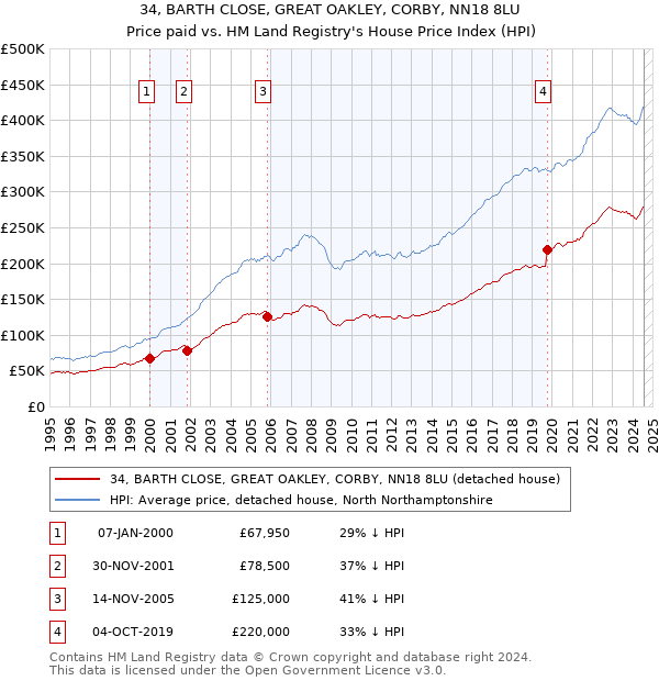 34, BARTH CLOSE, GREAT OAKLEY, CORBY, NN18 8LU: Price paid vs HM Land Registry's House Price Index