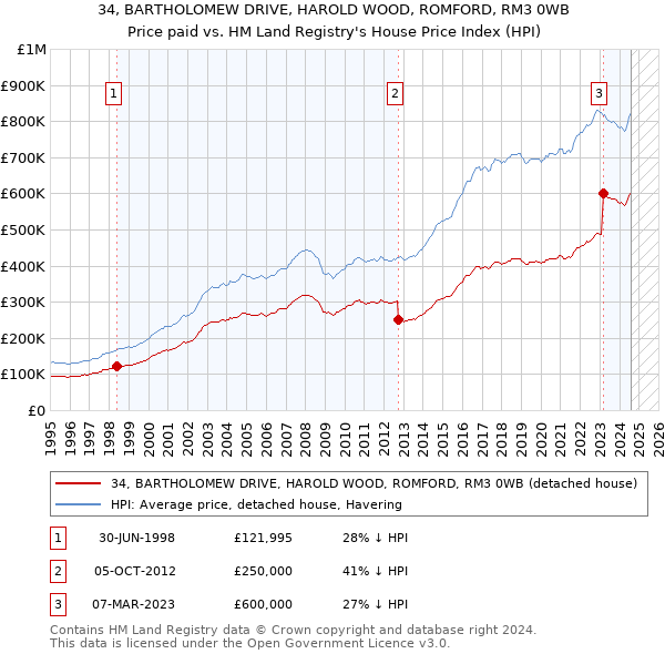 34, BARTHOLOMEW DRIVE, HAROLD WOOD, ROMFORD, RM3 0WB: Price paid vs HM Land Registry's House Price Index