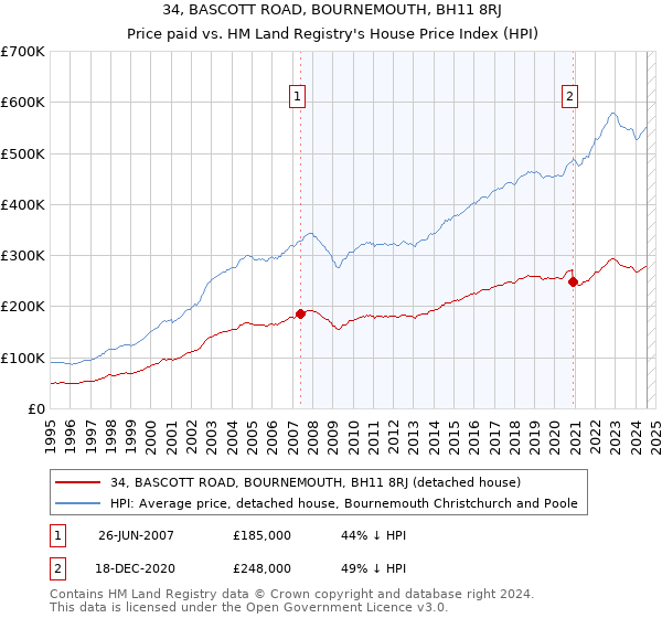 34, BASCOTT ROAD, BOURNEMOUTH, BH11 8RJ: Price paid vs HM Land Registry's House Price Index