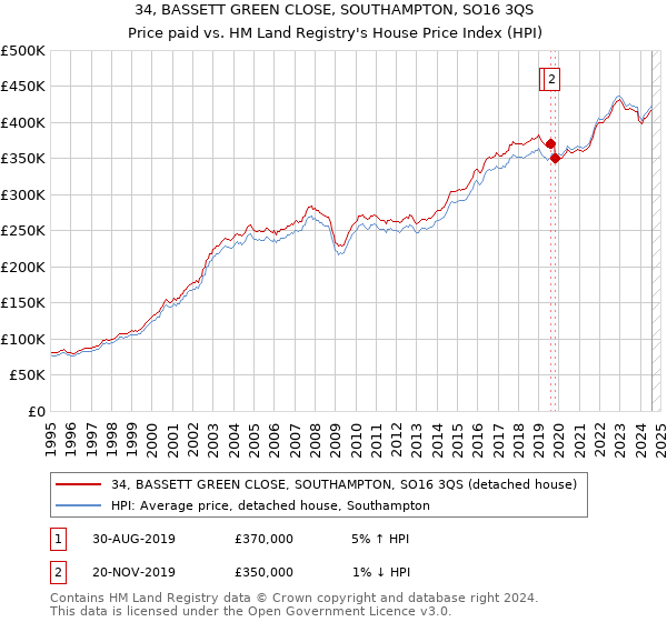 34, BASSETT GREEN CLOSE, SOUTHAMPTON, SO16 3QS: Price paid vs HM Land Registry's House Price Index