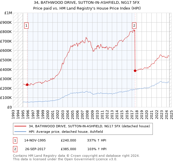 34, BATHWOOD DRIVE, SUTTON-IN-ASHFIELD, NG17 5FX: Price paid vs HM Land Registry's House Price Index