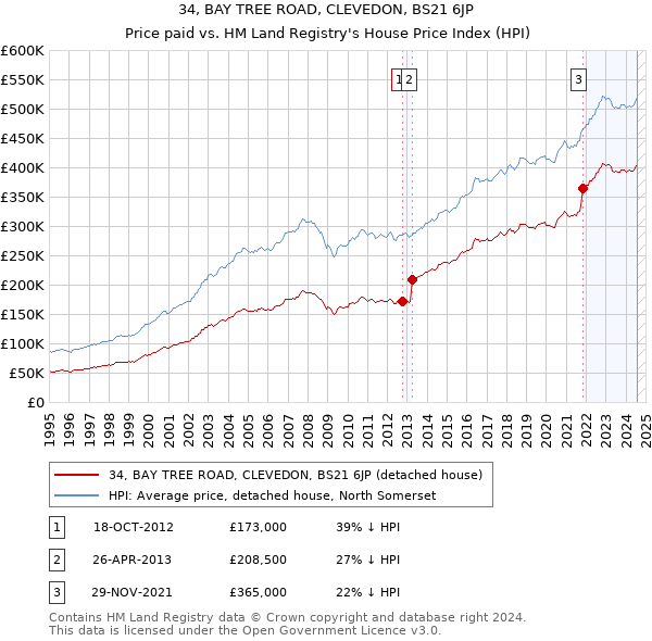 34, BAY TREE ROAD, CLEVEDON, BS21 6JP: Price paid vs HM Land Registry's House Price Index