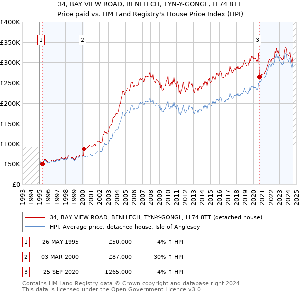 34, BAY VIEW ROAD, BENLLECH, TYN-Y-GONGL, LL74 8TT: Price paid vs HM Land Registry's House Price Index