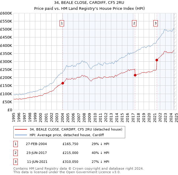 34, BEALE CLOSE, CARDIFF, CF5 2RU: Price paid vs HM Land Registry's House Price Index