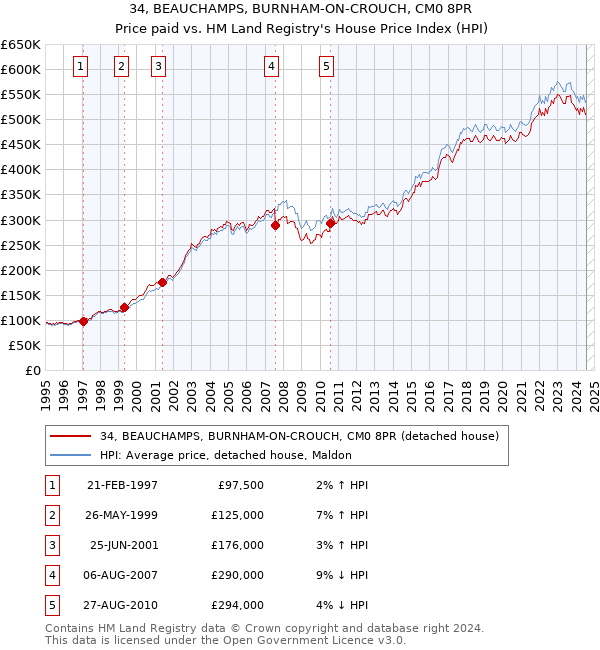 34, BEAUCHAMPS, BURNHAM-ON-CROUCH, CM0 8PR: Price paid vs HM Land Registry's House Price Index