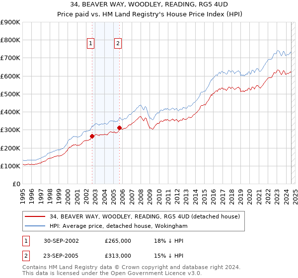 34, BEAVER WAY, WOODLEY, READING, RG5 4UD: Price paid vs HM Land Registry's House Price Index