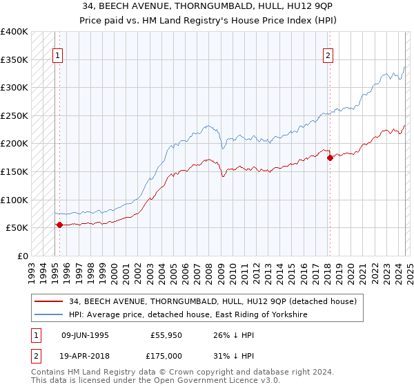 34, BEECH AVENUE, THORNGUMBALD, HULL, HU12 9QP: Price paid vs HM Land Registry's House Price Index