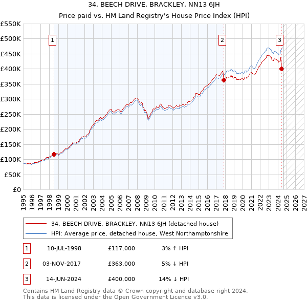 34, BEECH DRIVE, BRACKLEY, NN13 6JH: Price paid vs HM Land Registry's House Price Index