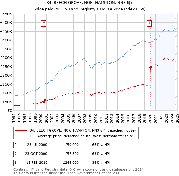 34, BEECH GROVE, NORTHAMPTON, NN3 6JY: Price paid vs HM Land Registry's House Price Index