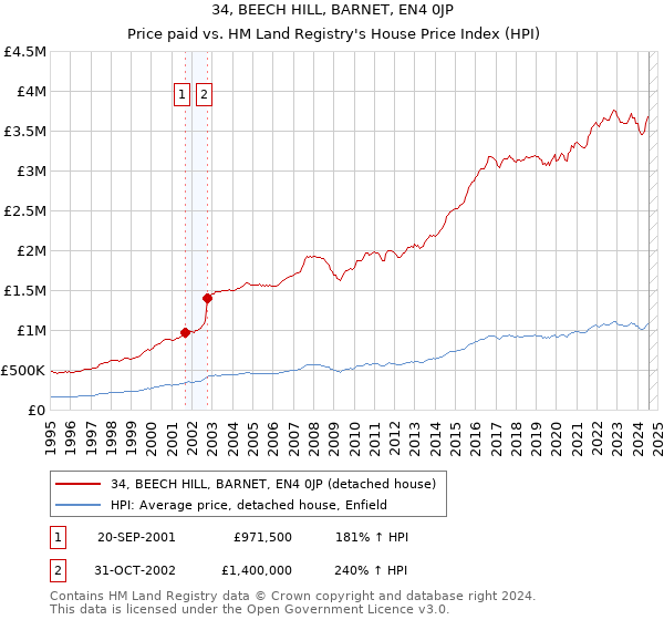 34, BEECH HILL, BARNET, EN4 0JP: Price paid vs HM Land Registry's House Price Index