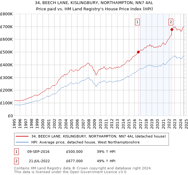 34, BEECH LANE, KISLINGBURY, NORTHAMPTON, NN7 4AL: Price paid vs HM Land Registry's House Price Index