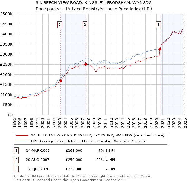 34, BEECH VIEW ROAD, KINGSLEY, FRODSHAM, WA6 8DG: Price paid vs HM Land Registry's House Price Index