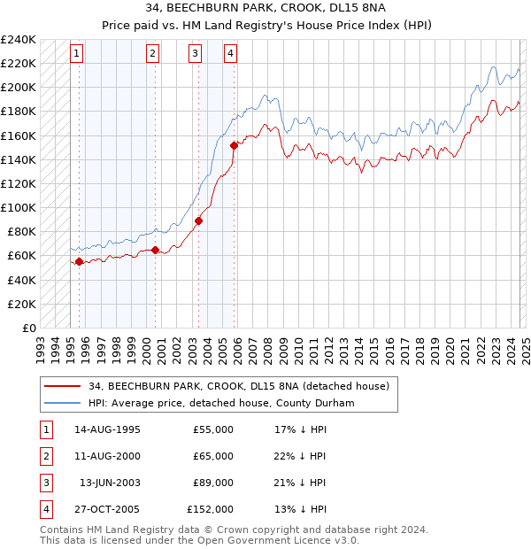 34, BEECHBURN PARK, CROOK, DL15 8NA: Price paid vs HM Land Registry's House Price Index