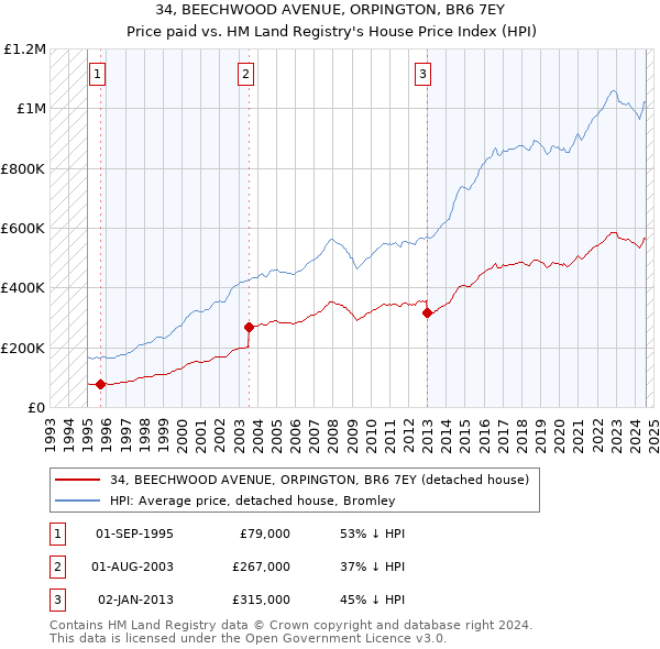 34, BEECHWOOD AVENUE, ORPINGTON, BR6 7EY: Price paid vs HM Land Registry's House Price Index