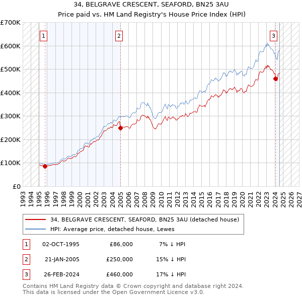 34, BELGRAVE CRESCENT, SEAFORD, BN25 3AU: Price paid vs HM Land Registry's House Price Index