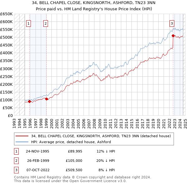 34, BELL CHAPEL CLOSE, KINGSNORTH, ASHFORD, TN23 3NN: Price paid vs HM Land Registry's House Price Index