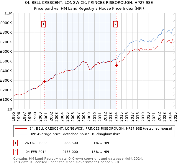 34, BELL CRESCENT, LONGWICK, PRINCES RISBOROUGH, HP27 9SE: Price paid vs HM Land Registry's House Price Index