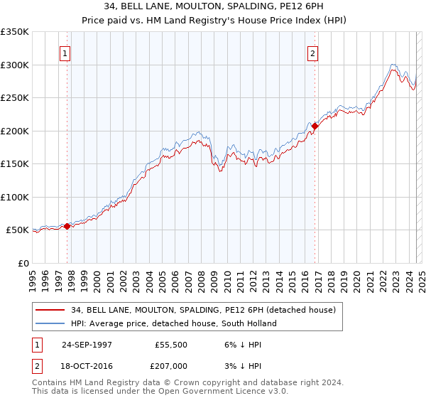 34, BELL LANE, MOULTON, SPALDING, PE12 6PH: Price paid vs HM Land Registry's House Price Index