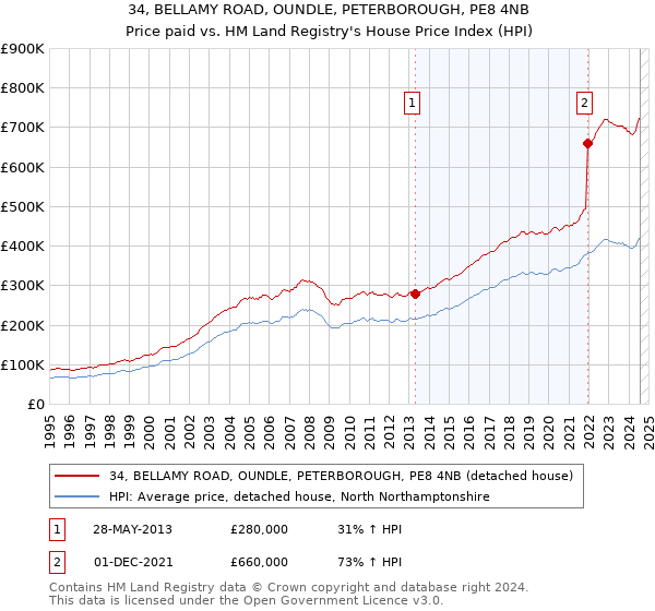 34, BELLAMY ROAD, OUNDLE, PETERBOROUGH, PE8 4NB: Price paid vs HM Land Registry's House Price Index