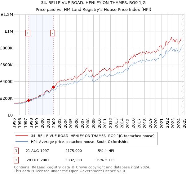 34, BELLE VUE ROAD, HENLEY-ON-THAMES, RG9 1JG: Price paid vs HM Land Registry's House Price Index