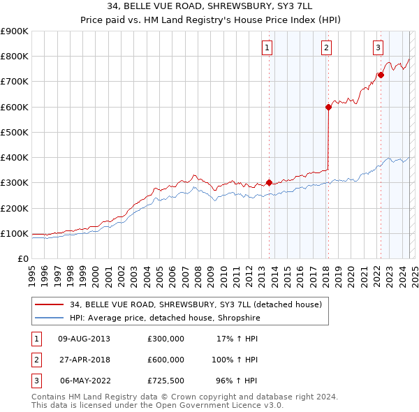 34, BELLE VUE ROAD, SHREWSBURY, SY3 7LL: Price paid vs HM Land Registry's House Price Index