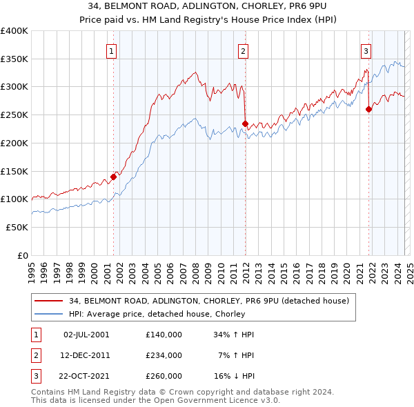 34, BELMONT ROAD, ADLINGTON, CHORLEY, PR6 9PU: Price paid vs HM Land Registry's House Price Index