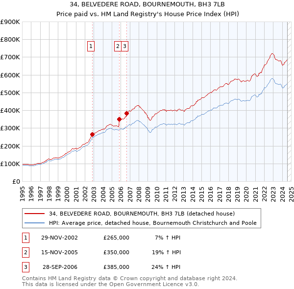 34, BELVEDERE ROAD, BOURNEMOUTH, BH3 7LB: Price paid vs HM Land Registry's House Price Index