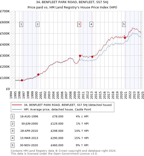 34, BENFLEET PARK ROAD, BENFLEET, SS7 5HJ: Price paid vs HM Land Registry's House Price Index