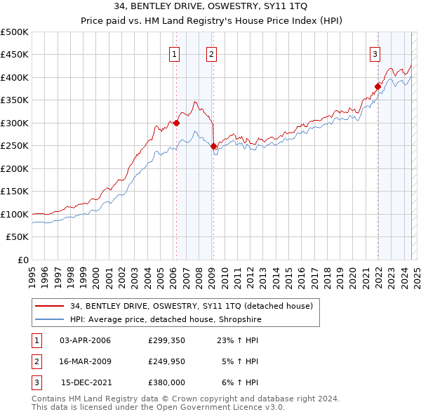 34, BENTLEY DRIVE, OSWESTRY, SY11 1TQ: Price paid vs HM Land Registry's House Price Index