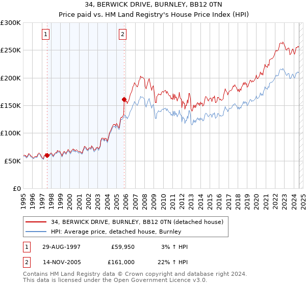 34, BERWICK DRIVE, BURNLEY, BB12 0TN: Price paid vs HM Land Registry's House Price Index