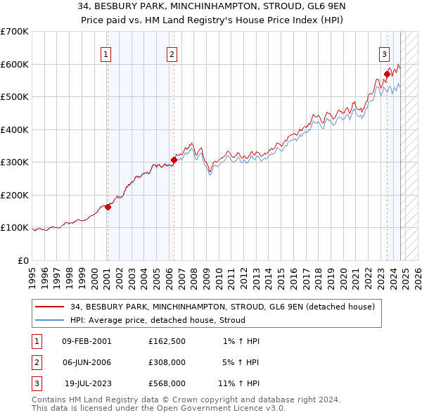 34, BESBURY PARK, MINCHINHAMPTON, STROUD, GL6 9EN: Price paid vs HM Land Registry's House Price Index