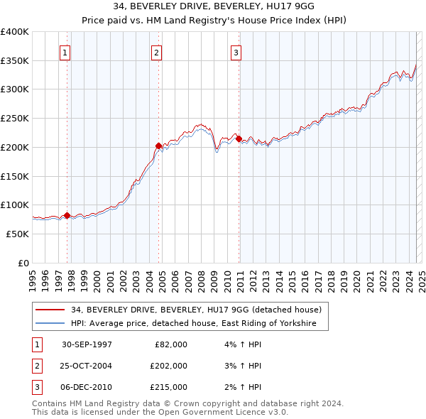 34, BEVERLEY DRIVE, BEVERLEY, HU17 9GG: Price paid vs HM Land Registry's House Price Index