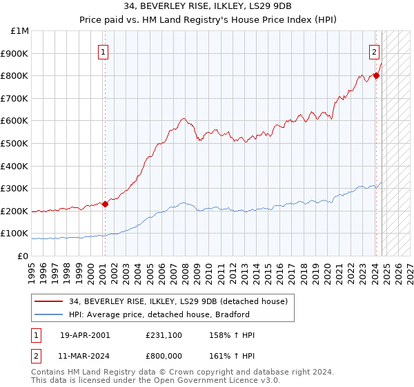 34, BEVERLEY RISE, ILKLEY, LS29 9DB: Price paid vs HM Land Registry's House Price Index