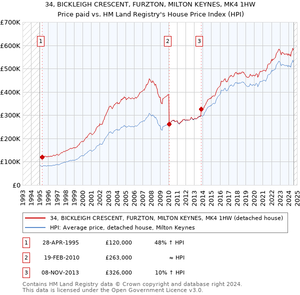 34, BICKLEIGH CRESCENT, FURZTON, MILTON KEYNES, MK4 1HW: Price paid vs HM Land Registry's House Price Index