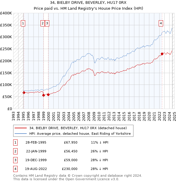 34, BIELBY DRIVE, BEVERLEY, HU17 0RX: Price paid vs HM Land Registry's House Price Index