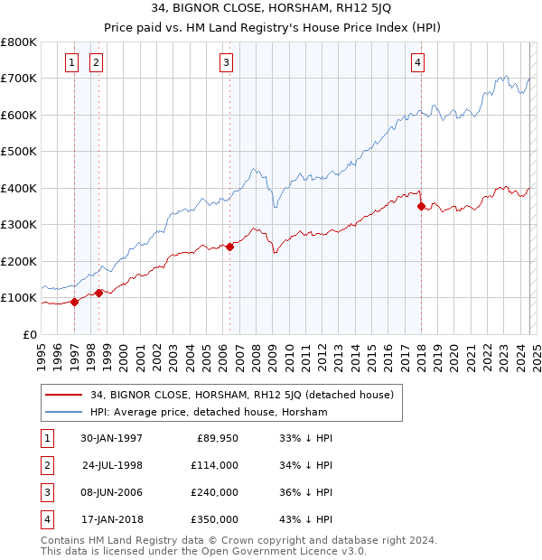 34, BIGNOR CLOSE, HORSHAM, RH12 5JQ: Price paid vs HM Land Registry's House Price Index