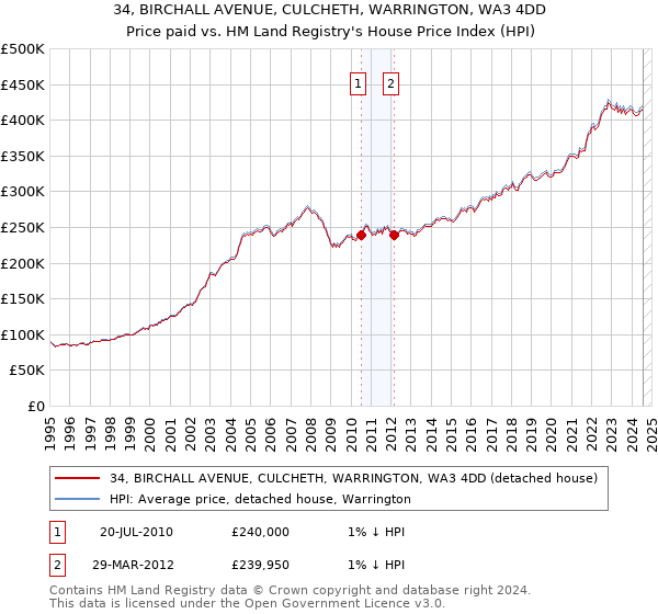 34, BIRCHALL AVENUE, CULCHETH, WARRINGTON, WA3 4DD: Price paid vs HM Land Registry's House Price Index