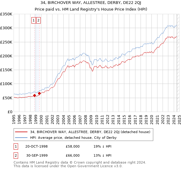 34, BIRCHOVER WAY, ALLESTREE, DERBY, DE22 2QJ: Price paid vs HM Land Registry's House Price Index