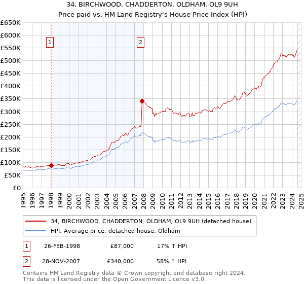 34, BIRCHWOOD, CHADDERTON, OLDHAM, OL9 9UH: Price paid vs HM Land Registry's House Price Index