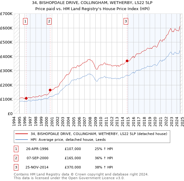 34, BISHOPDALE DRIVE, COLLINGHAM, WETHERBY, LS22 5LP: Price paid vs HM Land Registry's House Price Index