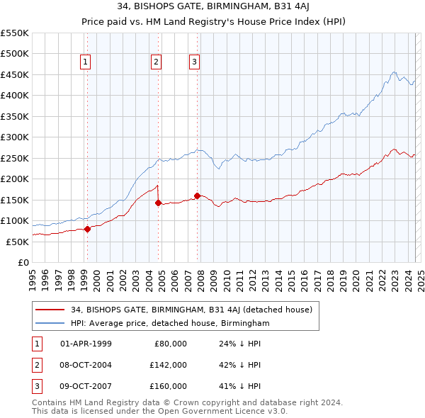 34, BISHOPS GATE, BIRMINGHAM, B31 4AJ: Price paid vs HM Land Registry's House Price Index