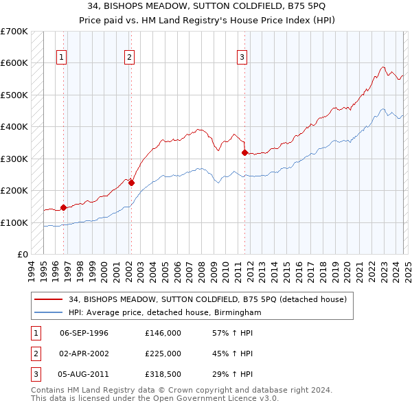 34, BISHOPS MEADOW, SUTTON COLDFIELD, B75 5PQ: Price paid vs HM Land Registry's House Price Index